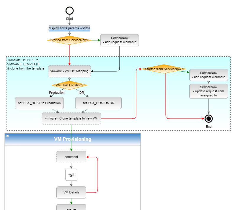 Fluxos de automação conectando sistemas